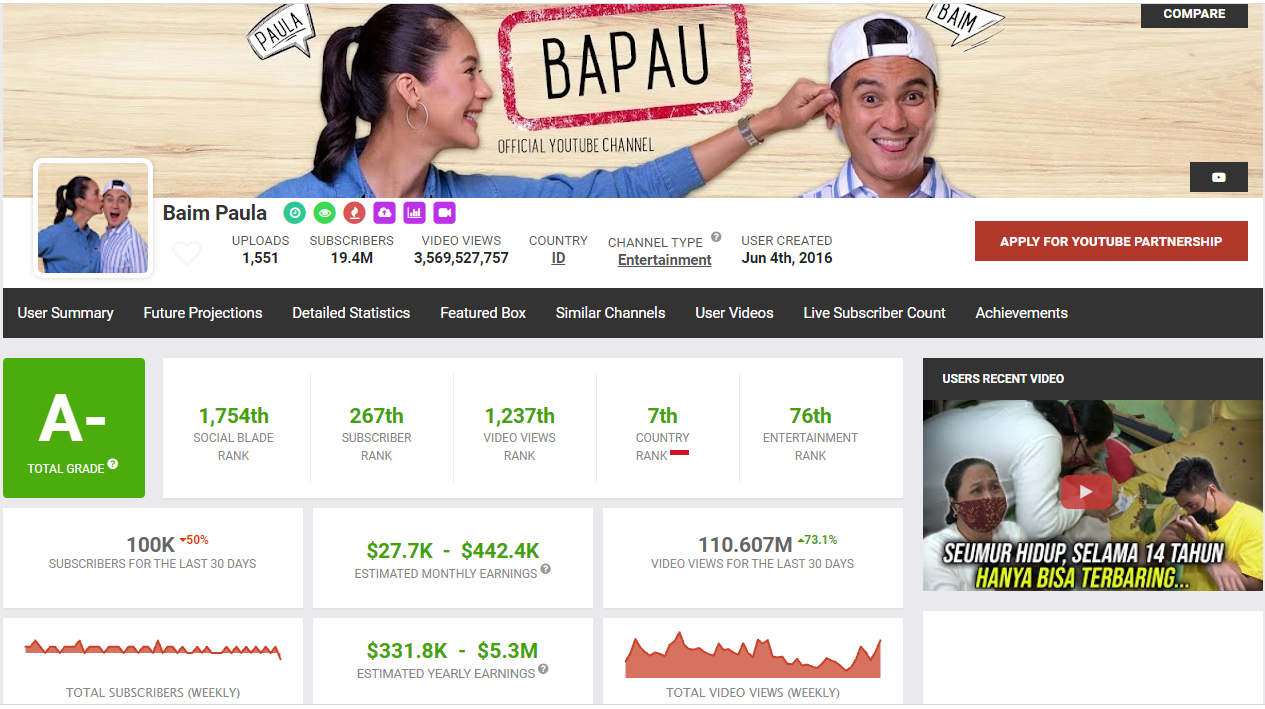 Estimasi Penghasilan Bapau atau Baim Paula dari Kontennya di Youtube